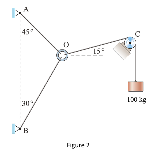 Solved Three cables are joined at the junction ring O. | Chegg.com