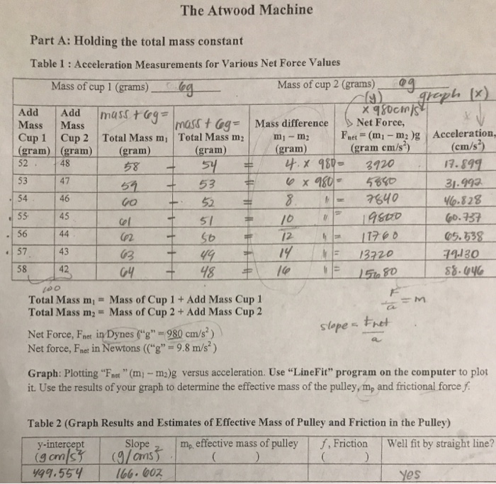 Solved Atwood Machine Lab. Find Mp, effective