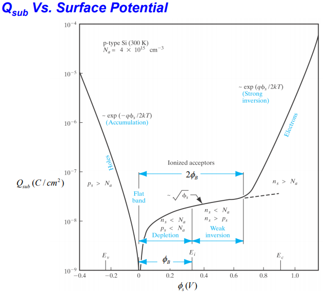 Qsub Vs Surface Potential 10 4 P Type Si 300k N Chegg Com