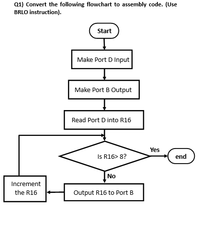 Solved Q1) Convert the following flowchart to assembly code. | Chegg.com