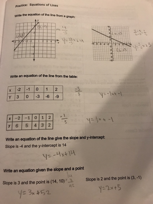 Solved Practice: Equations of Lines the equation of the line | Chegg.com