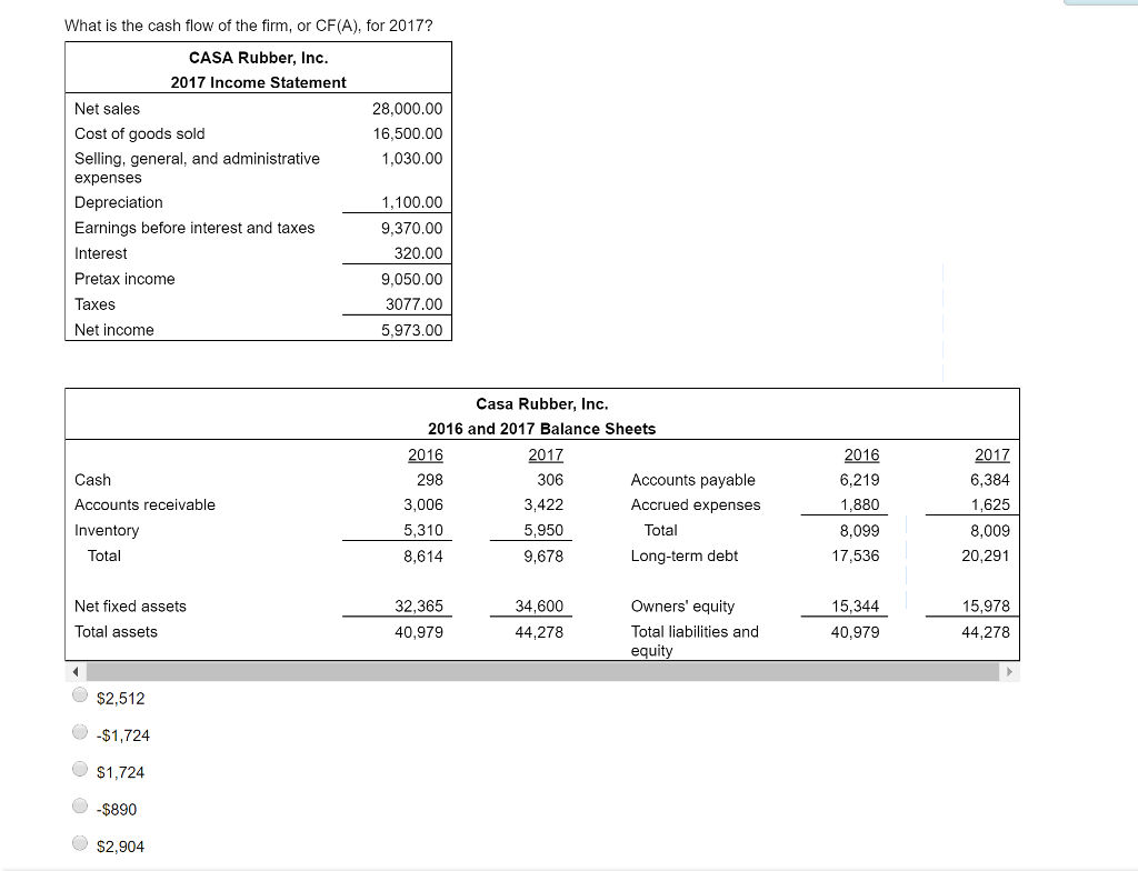 Solved What is the cash flow of the firm, or CF(A), for | Chegg.com