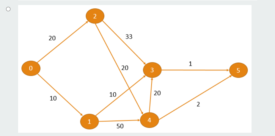 Solved The below table is the result of Dijkstra's | Chegg.com