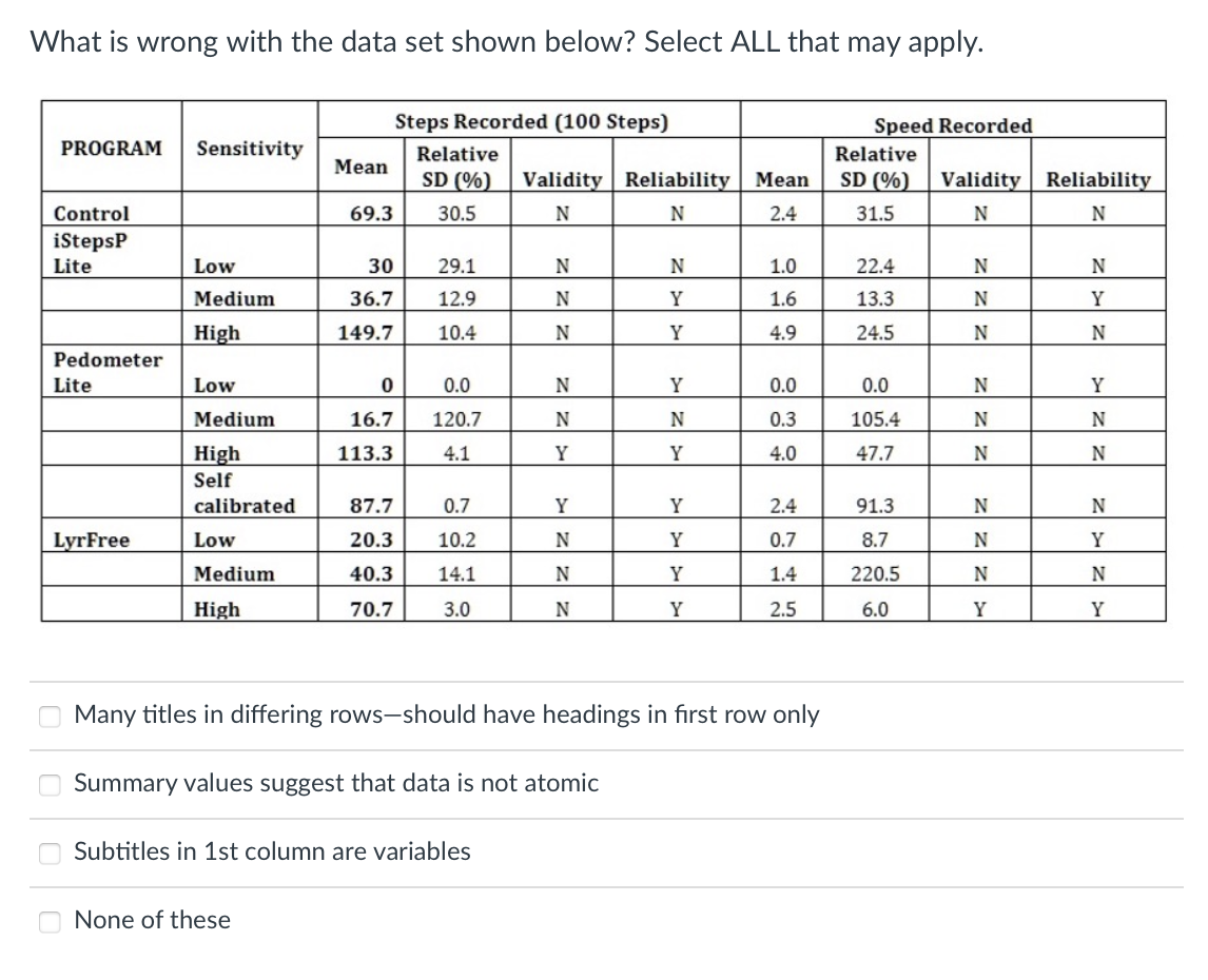What is wrong with the data set shown below? Select | Chegg.com