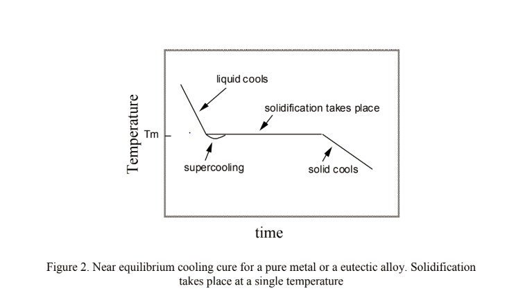 EXPERIMENT 3: PHASE DIAGRAM Learning | Chegg.com