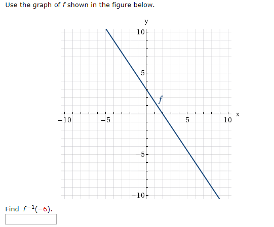 Solved Use The Graph Of F Shown In The Figure Below. 10 X 