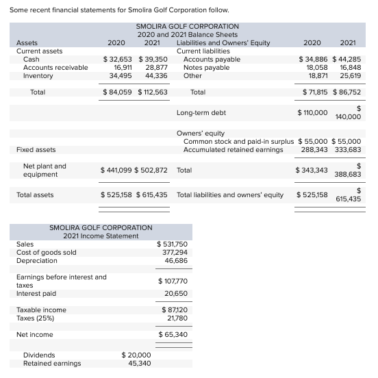 Solved Some recent financial statements for Smolira Golf | Chegg.com