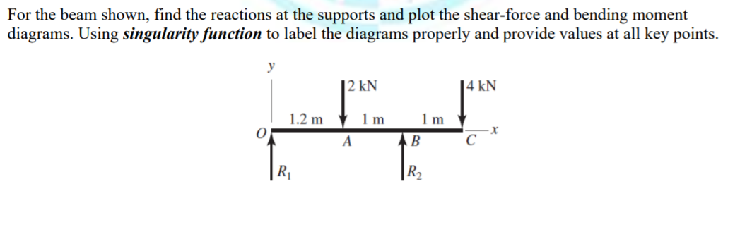 Solved For The Beam Shown, Find The Reactions At The 