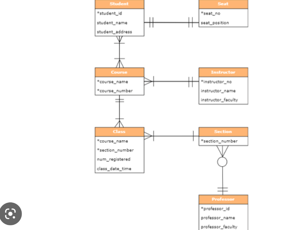 Solved Convert The Following E-R Models Into The Relational | Chegg.com