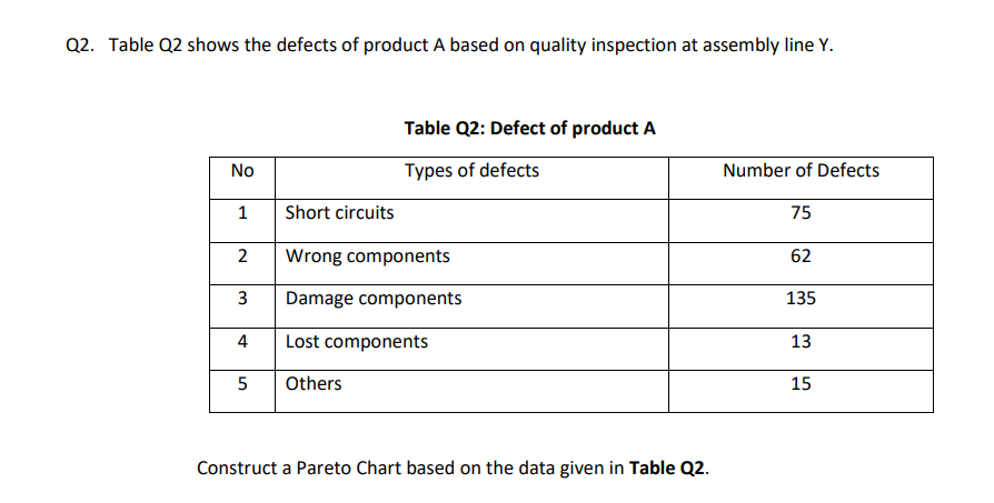 Solved Q2. Table Q2 shows the defects of product A based on | Chegg.com