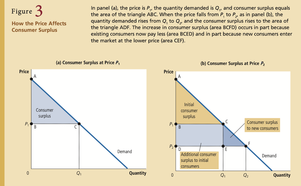 Solved Figure 3 How the Price Affects Consumer Surplus In