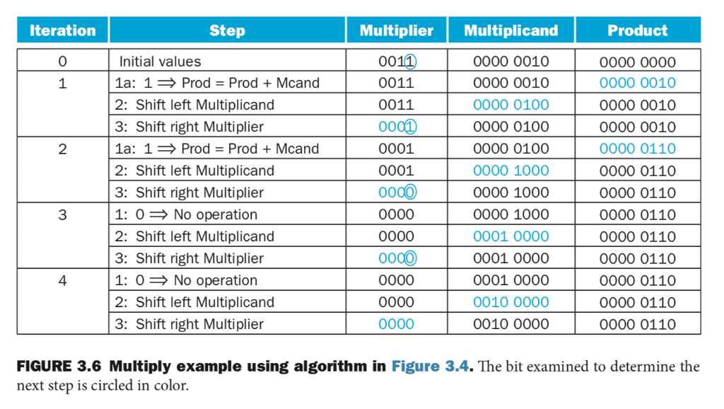 Iteration Step Multiplier Multiplicand Product 0 1 O Initial values 1a: 13Prod = Prod + Mcand 2: Shift left Multiplicand 3: S