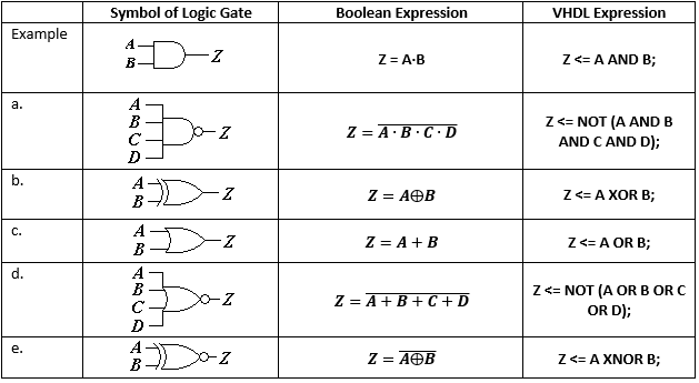 Solved Symbol of Logic Gate Boolean Expression VHDL | Chegg.com