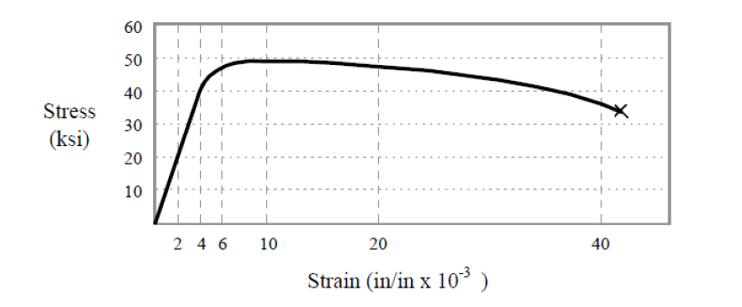 Strain Offset Solved Use the stress-strain curve to determine the | Chegg.com