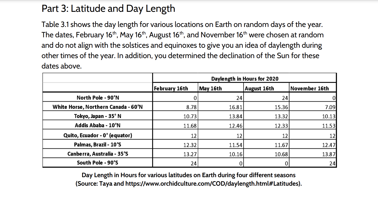 Solved Part 3 Latitude and Day Length Table 3.1 shows the