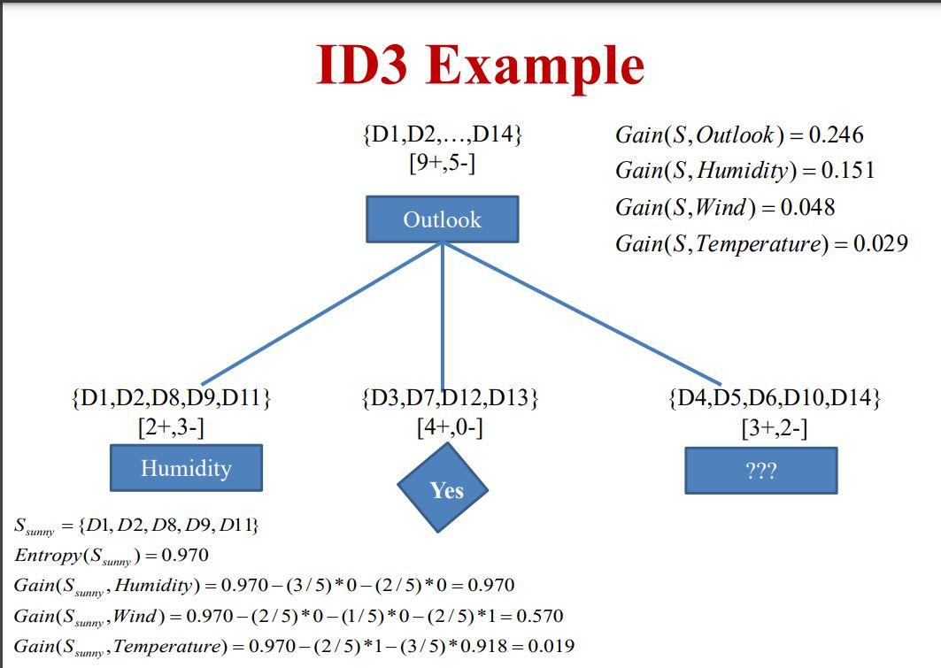 Solved build the rest of the decision tree by using the | Chegg.com