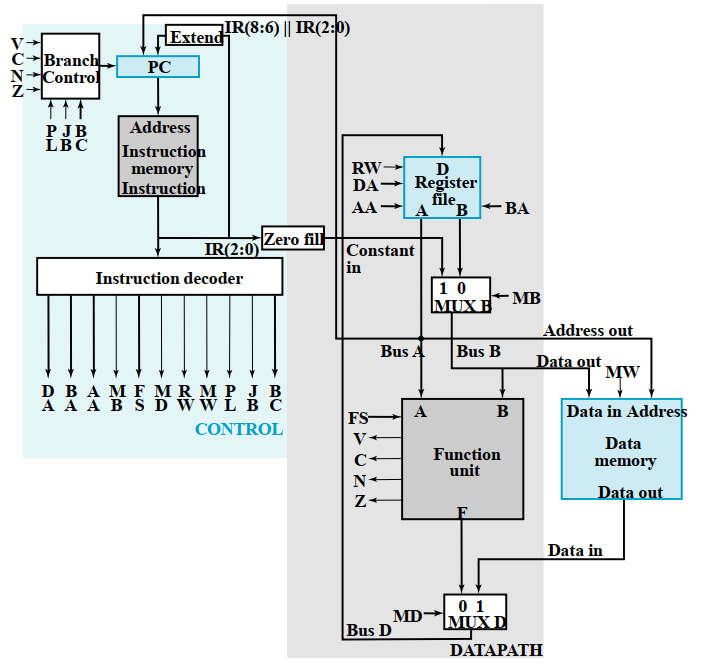 Solved ISA: Instruction Specifications (continued) | Chegg.com