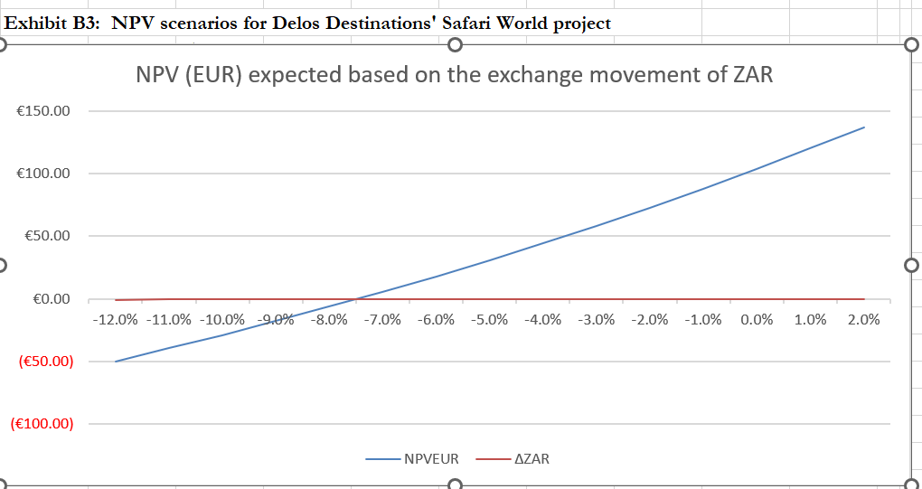 Exhibit B3: NPV scenarios for Delos Destinations Safari World project
NPV (EUR) expected based on the exchange movement of Z