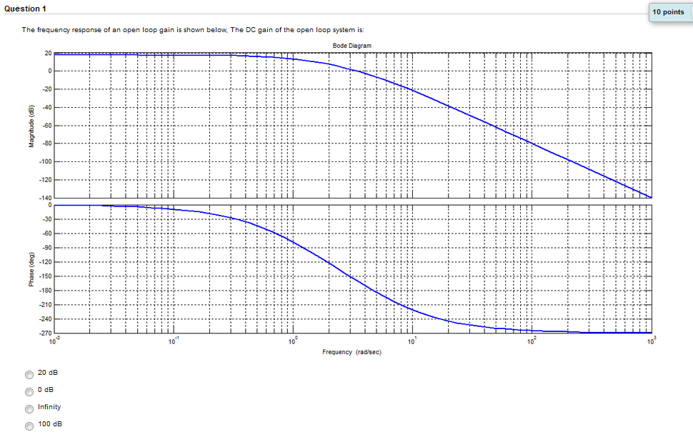 Solved Question 2 The frequency response of an open loop | Chegg.com