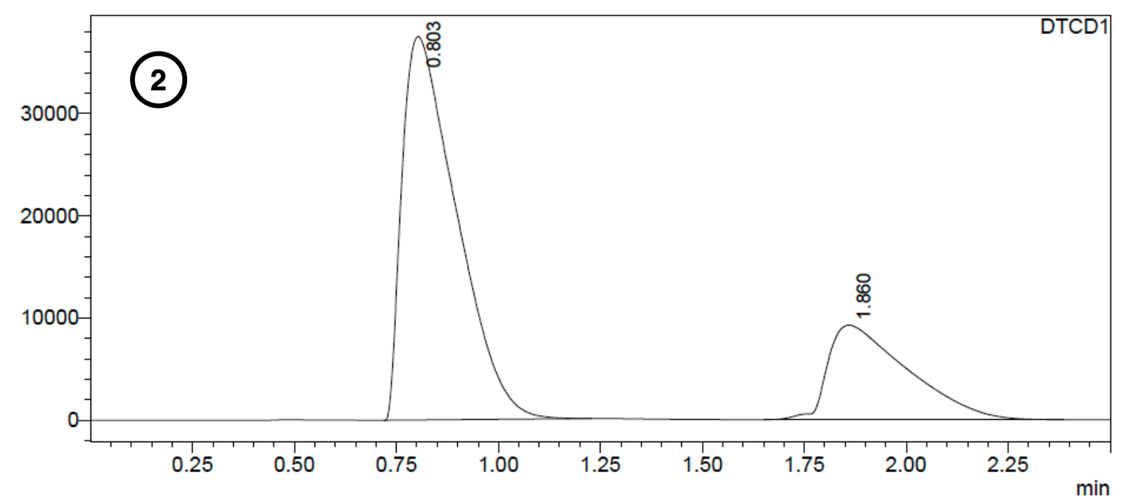 Solved Four Gc Chromatograms Are Provided Each Chromatogram