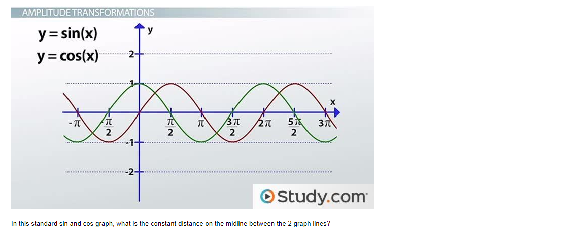 Solved In this standard sin and cos graph, what is the | Chegg.com