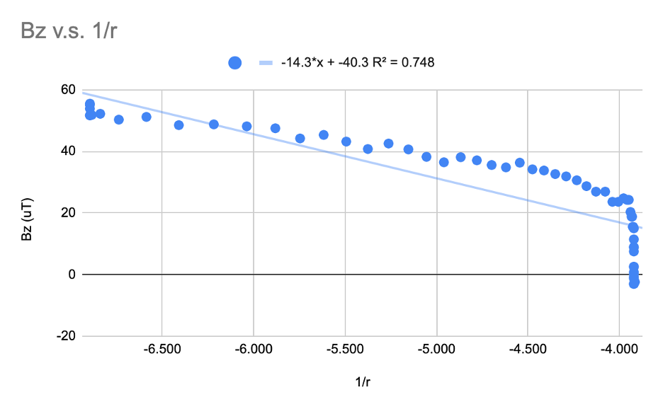 Solved According To Ampere S Law What Should Be The Slop Chegg Com