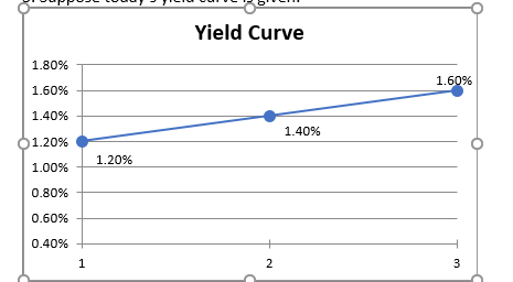 Suppose Today S Yield Curve Is Given A What Does Chegg Com