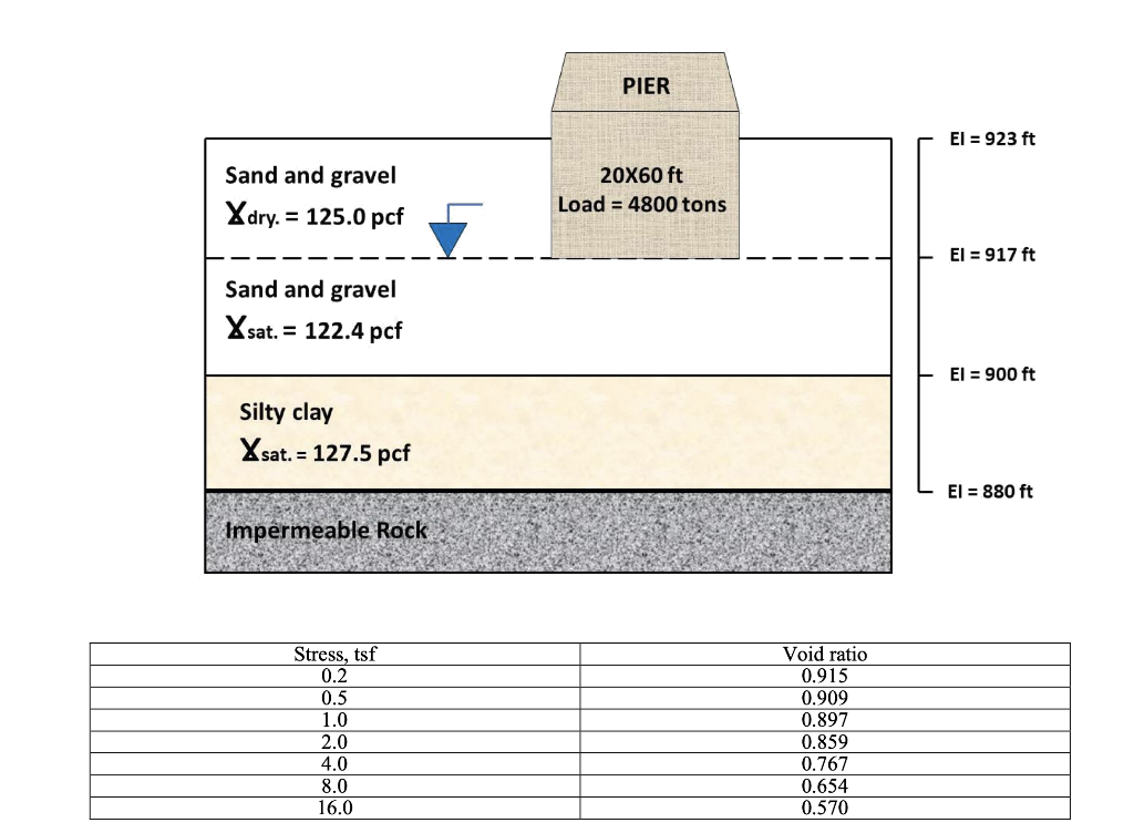 Solved Problem 9 The following sketch represents the soil