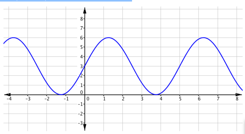 solved-what-is-the-amplitude-and-period-of-the-function-chegg