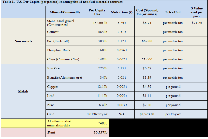 Solved Table 1. U.S. Per Capita per person consumption of