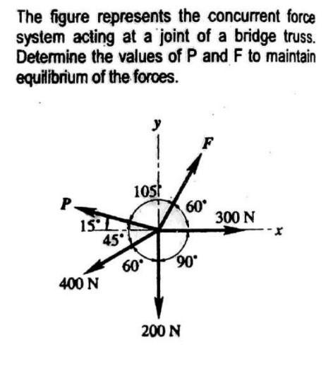 Solved The figure represents the concurrent force system | Chegg.com