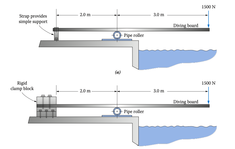 Solved For each of the proposed diving board designs