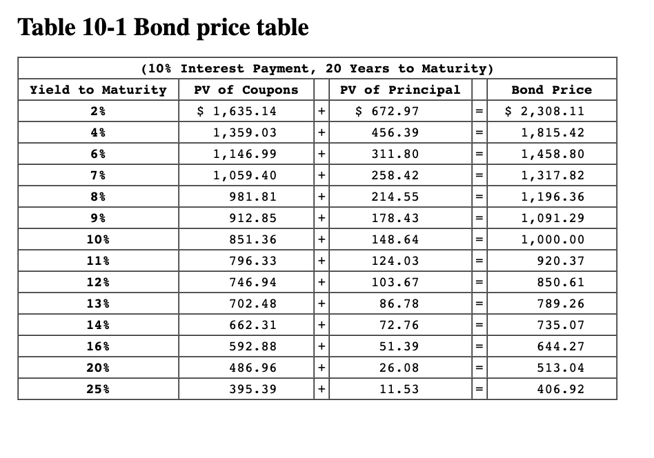 Solved Refer to Table 10-1, which is based on bonds paying | Chegg.com