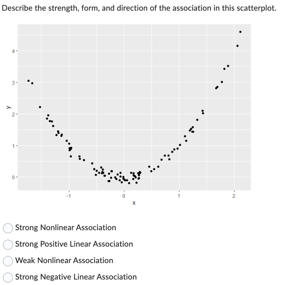 Solved Describe the strength, form, and direction of the | Chegg.com