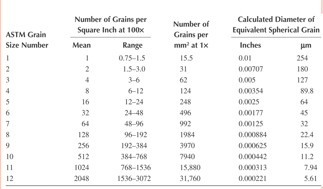 Solved calculate the average grain size using the intercept