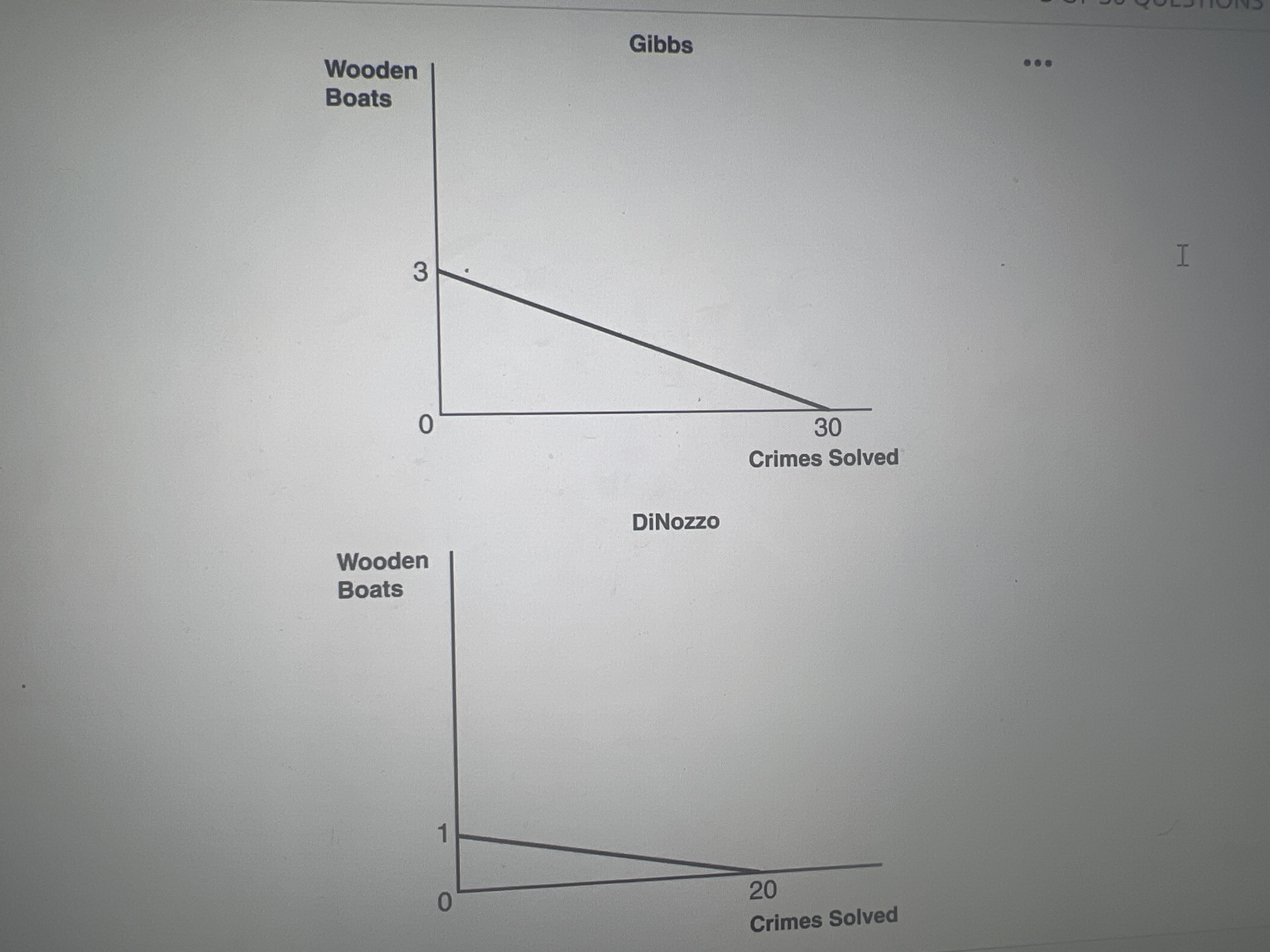 Solved The graphs below depict the production possibilities | Chegg.com