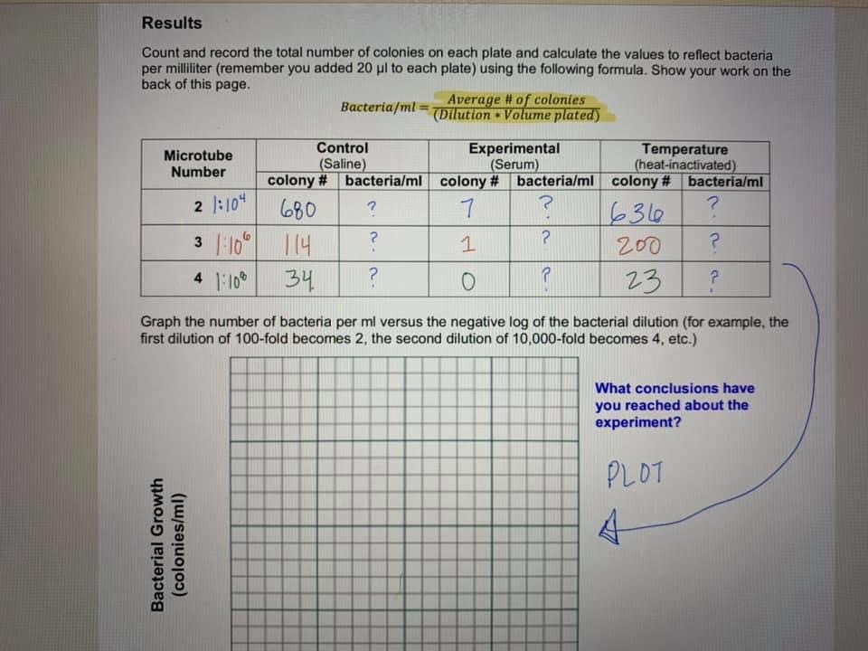 Solved Results Count And Record The Total Number Of Colonies | Chegg.com