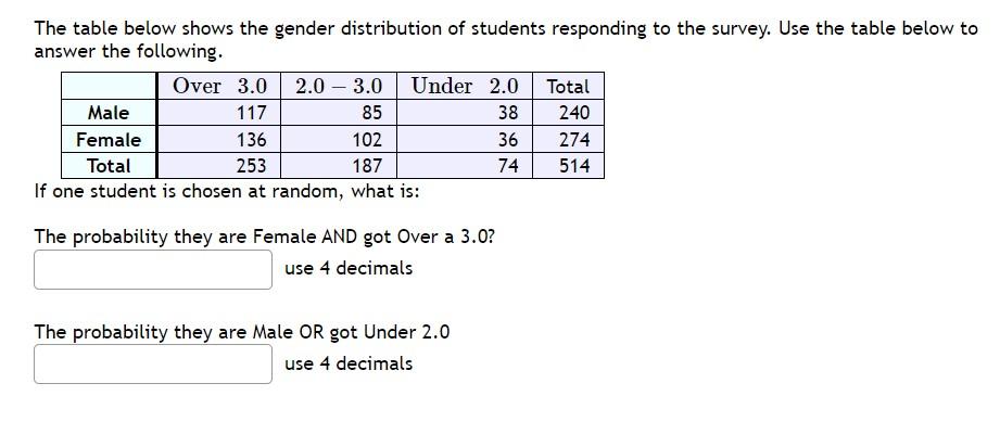 Solved The table below shows the gender distribution of | Chegg.com