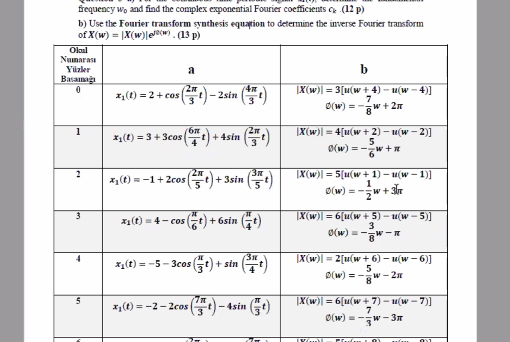 Solved frequency wo and find the complex exponential Fourier | Chegg.com