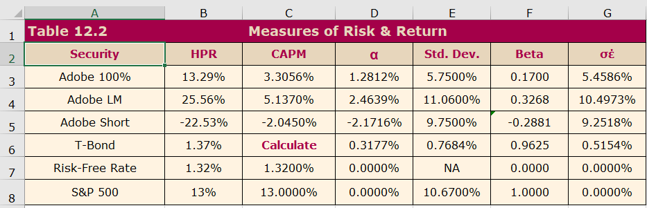 Solved Complete Table 12.2 by using the CAPM to solve | Chegg.com
