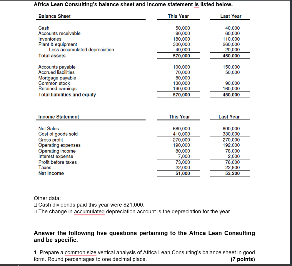 Solved Africa Lean Consulting's balance sheet and income | Chegg.com