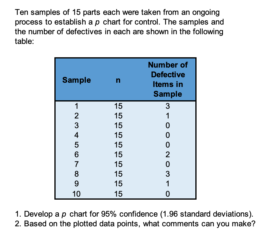 Solved Ten samples of 15 parts each were taken from an | Chegg.com