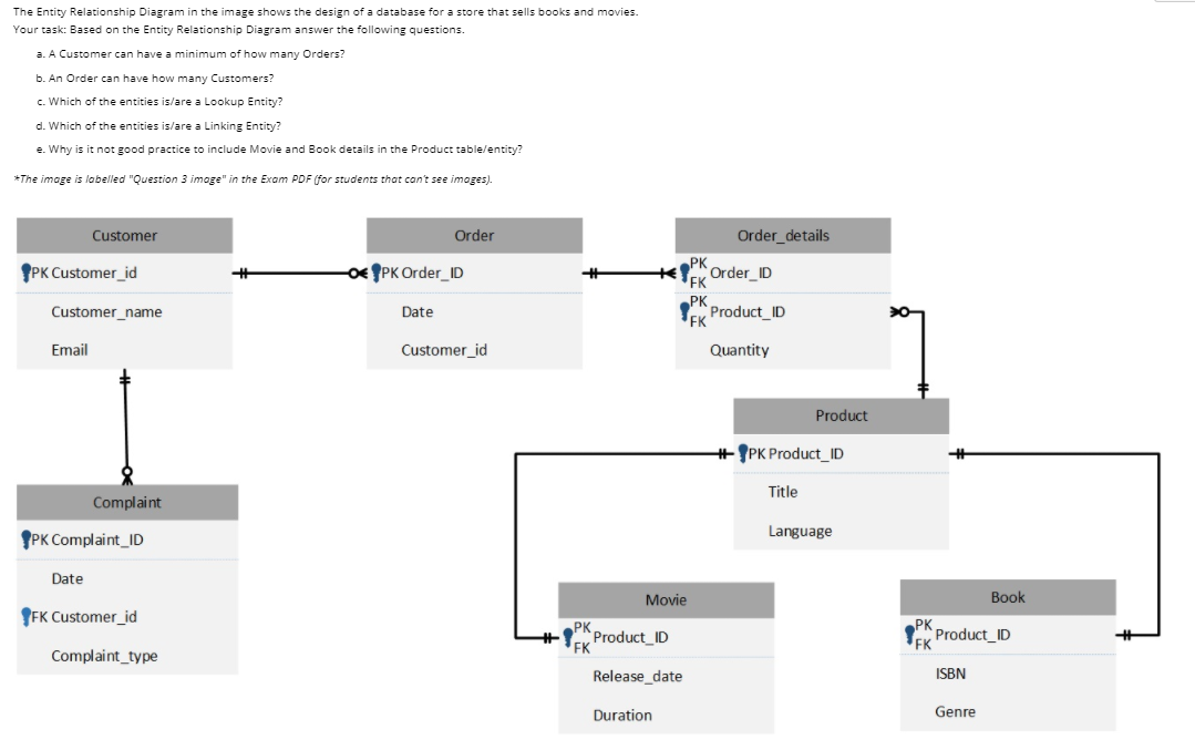 Solved The Entity Relationship Diagram in the image shows | Chegg.com