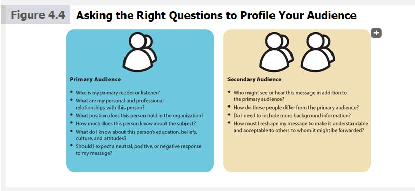 Figure 4.4 asking the right questions to profile your audience primary audience secondary audience • who is my primary reader