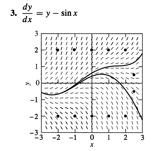 In Problems 1 through 10, we have provided the slope | Chegg.com