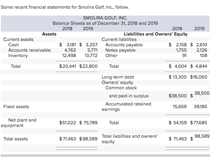 Solved Some recent financial statements for Smolira Golf, | Chegg.com