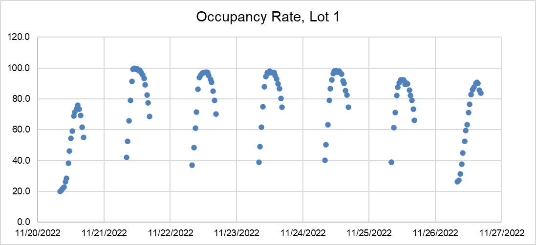 Occupancy Rate, Lot 1