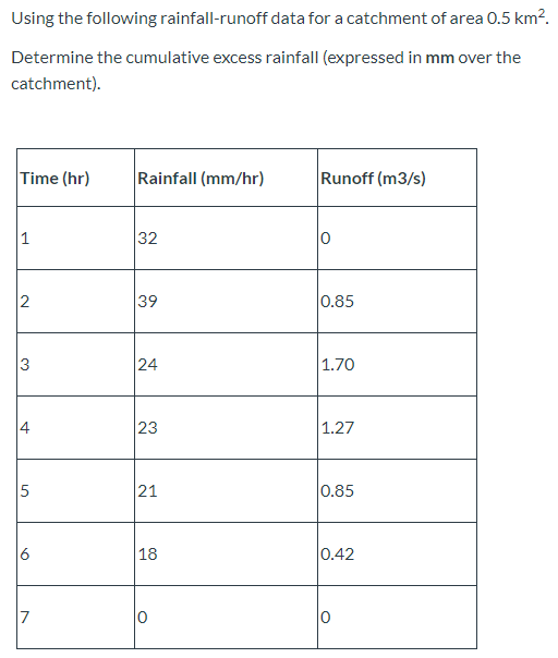 Using the following rainfall-runoff data for a | Chegg.com