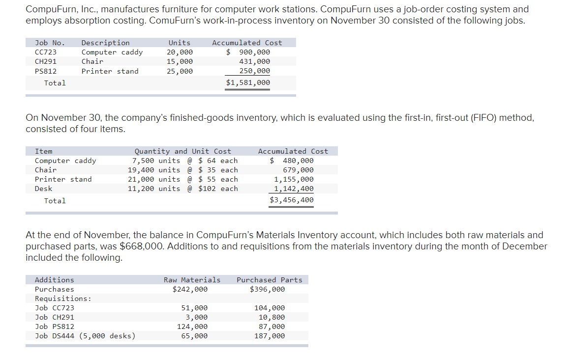 Solved CompuFurn, Inc., manufactures furniture for computer