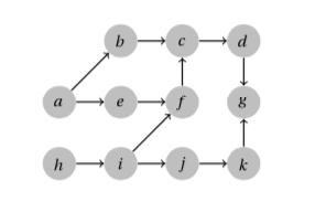 Solved Problem 2. Show the steps taken by Kahn's algorithm | Chegg.com